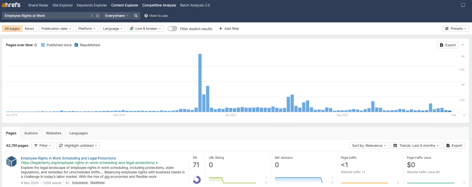 Ahrefs showing legal guest post articles