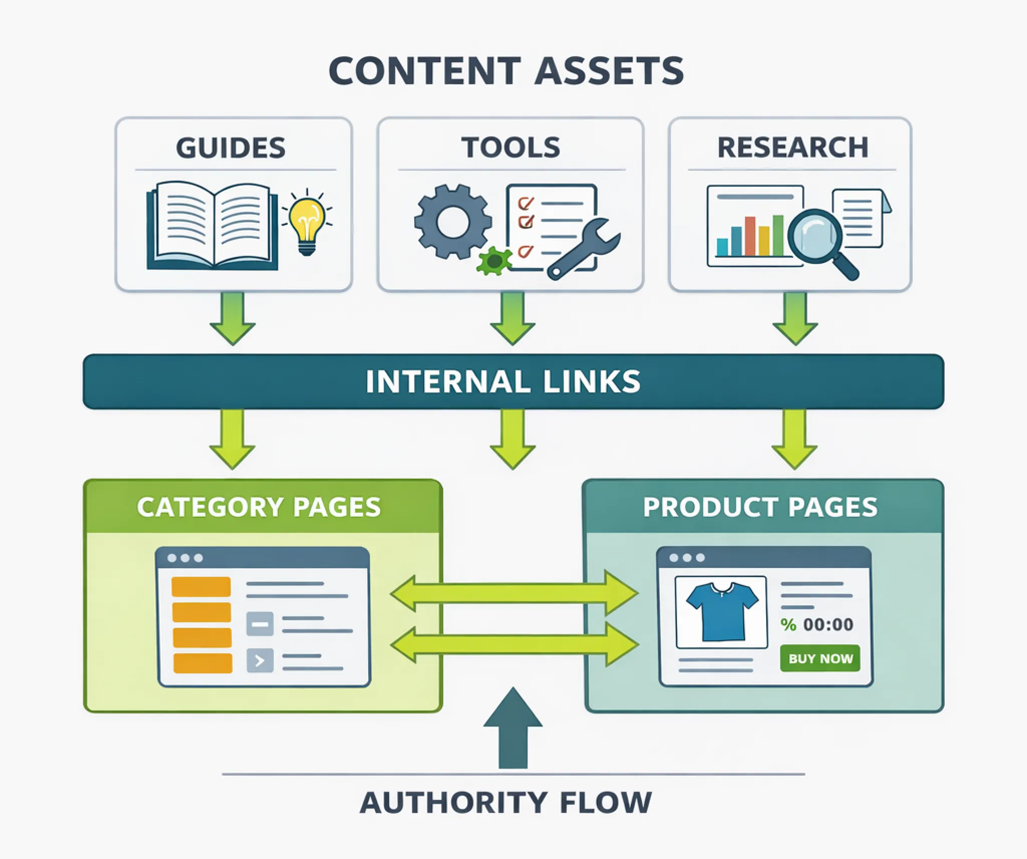 ecommerce-link-authority-flow-diagram